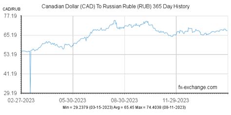 rub to cad dollar|Exchange Rate Canadian Dollar to Russian Ruble (Currency。